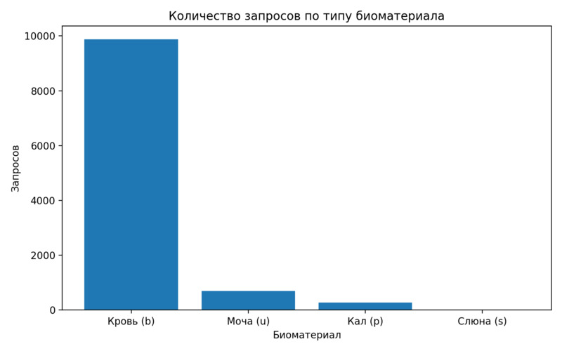 Распределение запросов по типу биоматериала