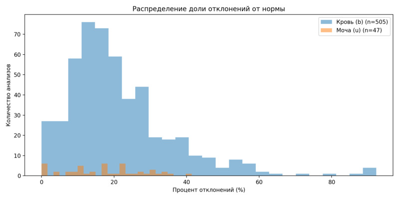 Распределение отклонений