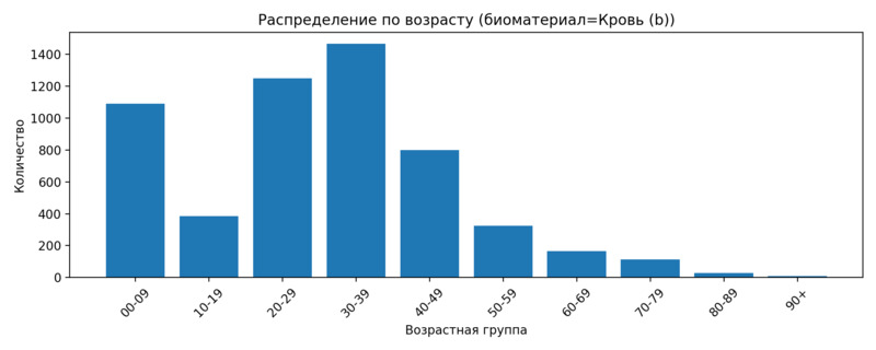 Распределение по возрасту