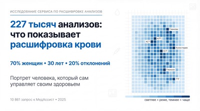 227 тысяч анализов спустя: кто и зачем сдает кровь в эпоху телемедицины в России