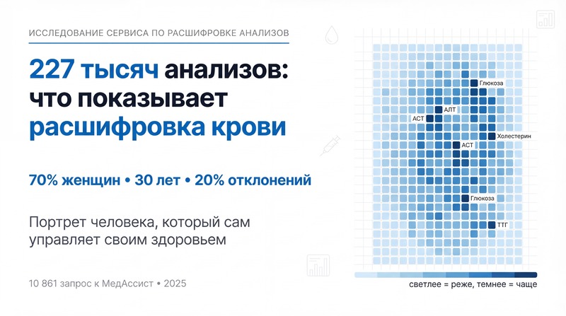 227 тысяч анализов спустя: кто и зачем сдает кровь в эпоху телемедицины в России