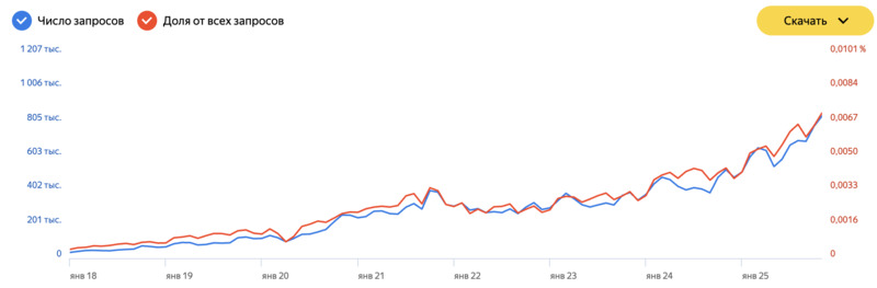 Статистика запросов Яндекс Вордстат по слову ферритин
